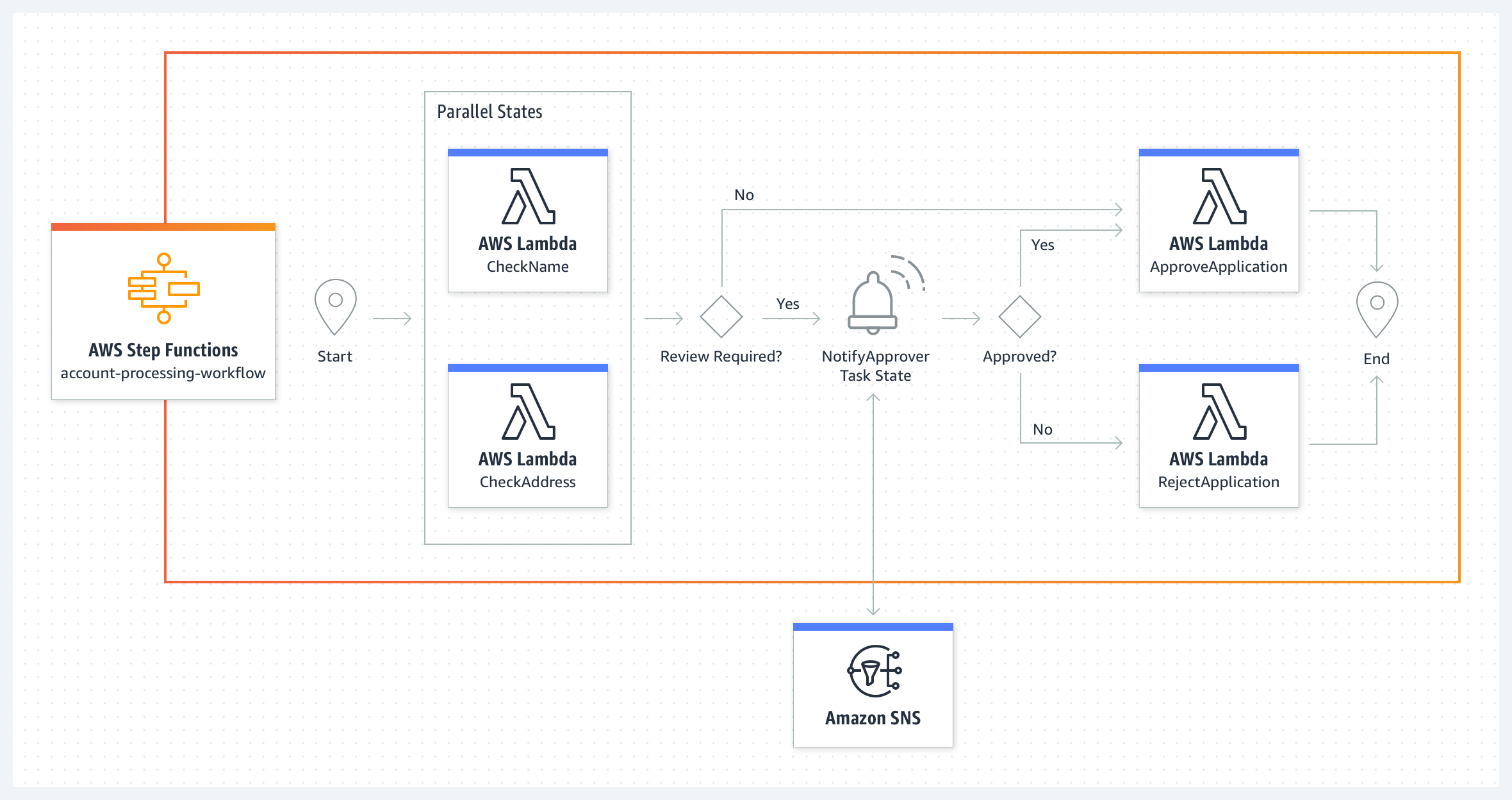 An Overview Of Aws Step Functions · Scorpil 4507