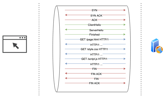 A single TCP connection can be reused for multiple requests with “connection: keep-alive” header