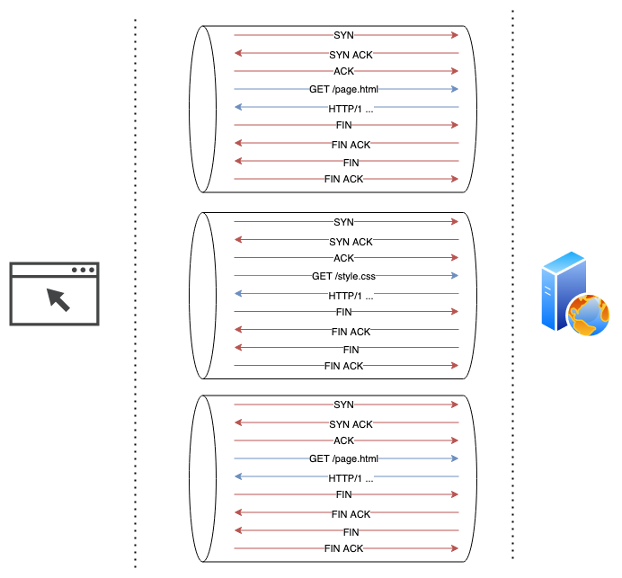 TCP connection requires three requests to establish connection and four to close it cleanly