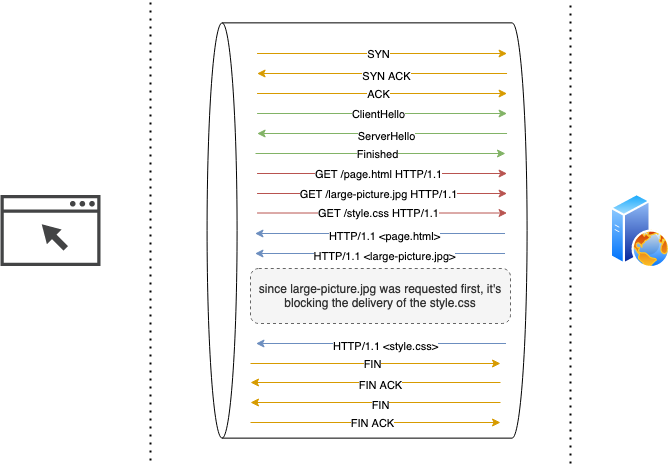 Since large-picture.jpg was requested first, it’s blocking the delivery of the style.css