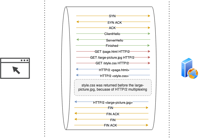 style.css was returned before the large-picture.jpg, becuase of HTTP/2 multiplexing