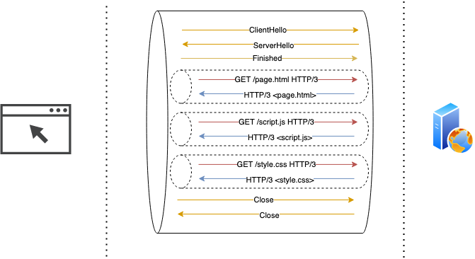 HTTP/3 divides a connection into separate streams