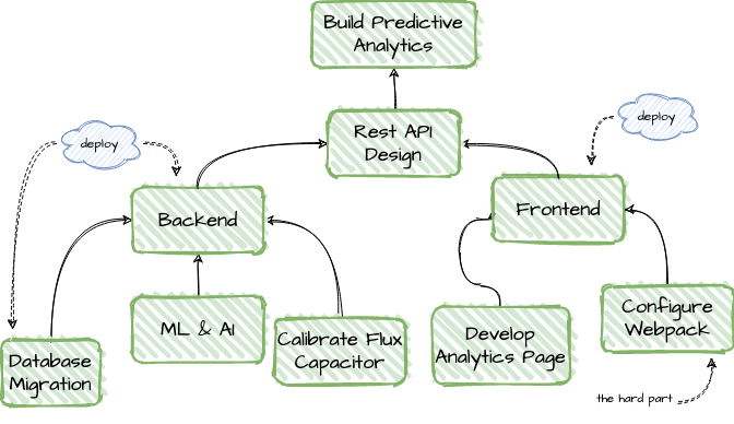 Example of a task tree