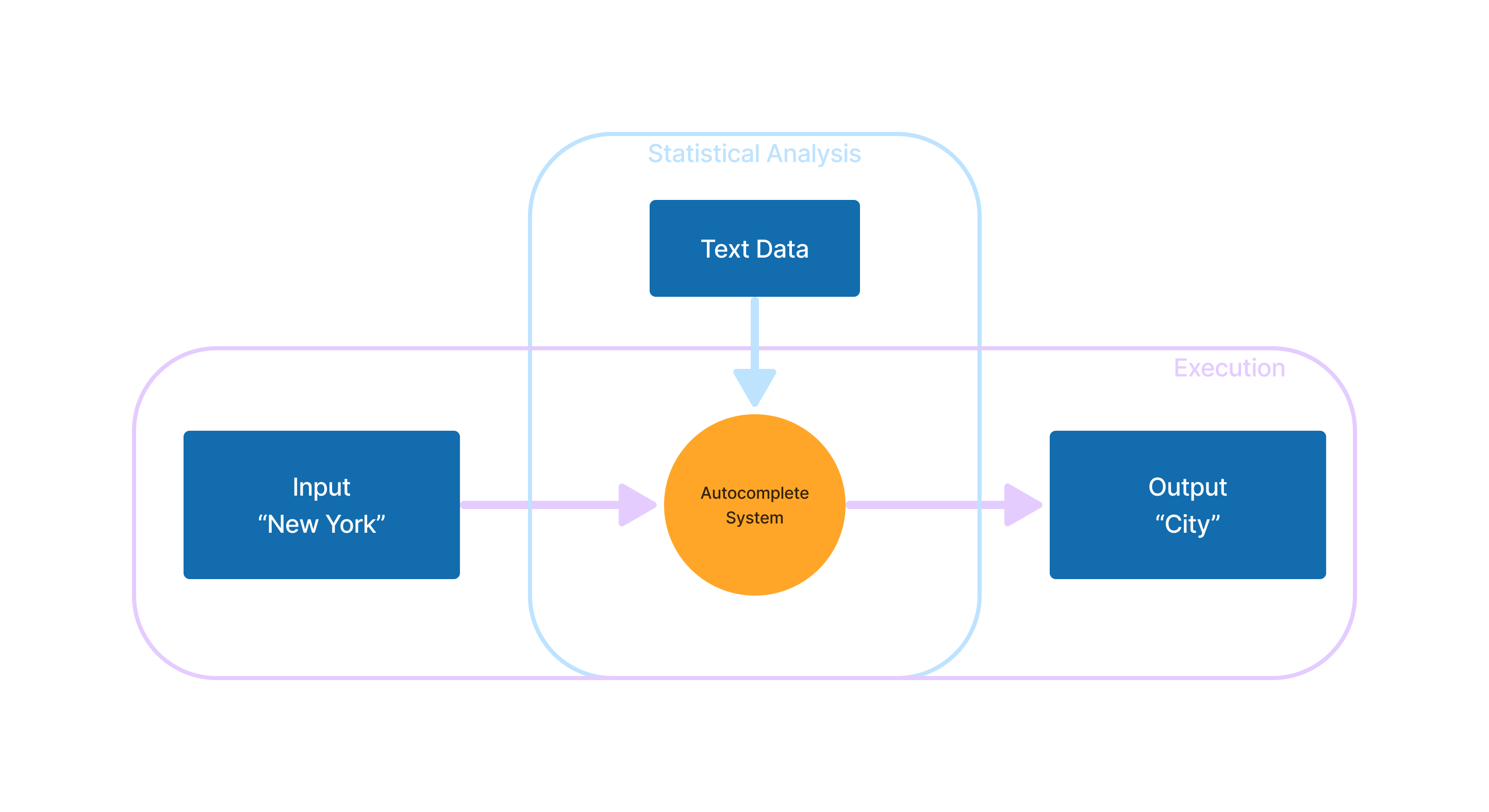 Diagram: training data fed into autocomplete application; an execution process: input provided into autocomplete application, it generates an output