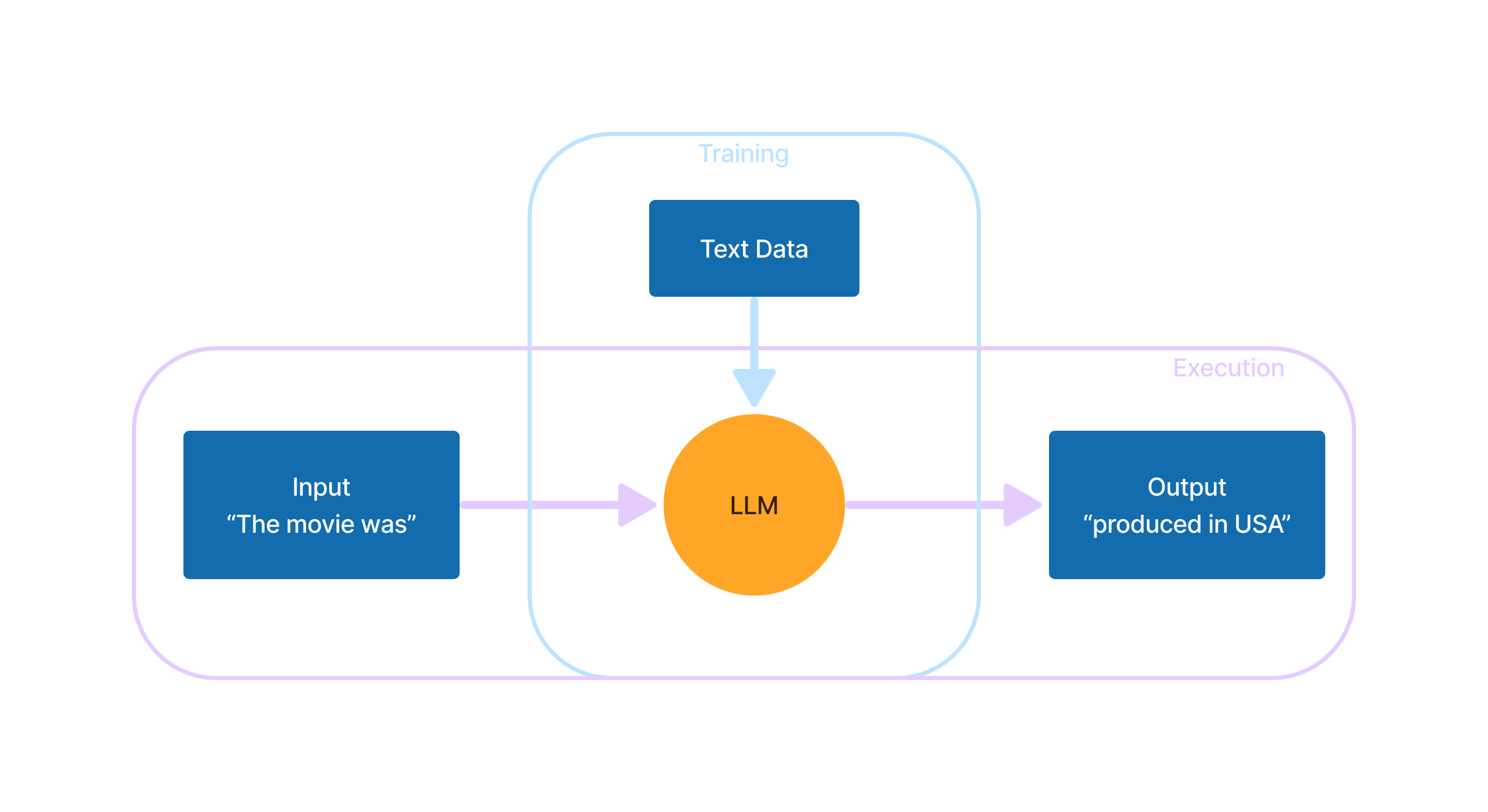 Diagram showing training process - training data fed into LMM, - and an execution process - input provided into LLM, LLM generates output