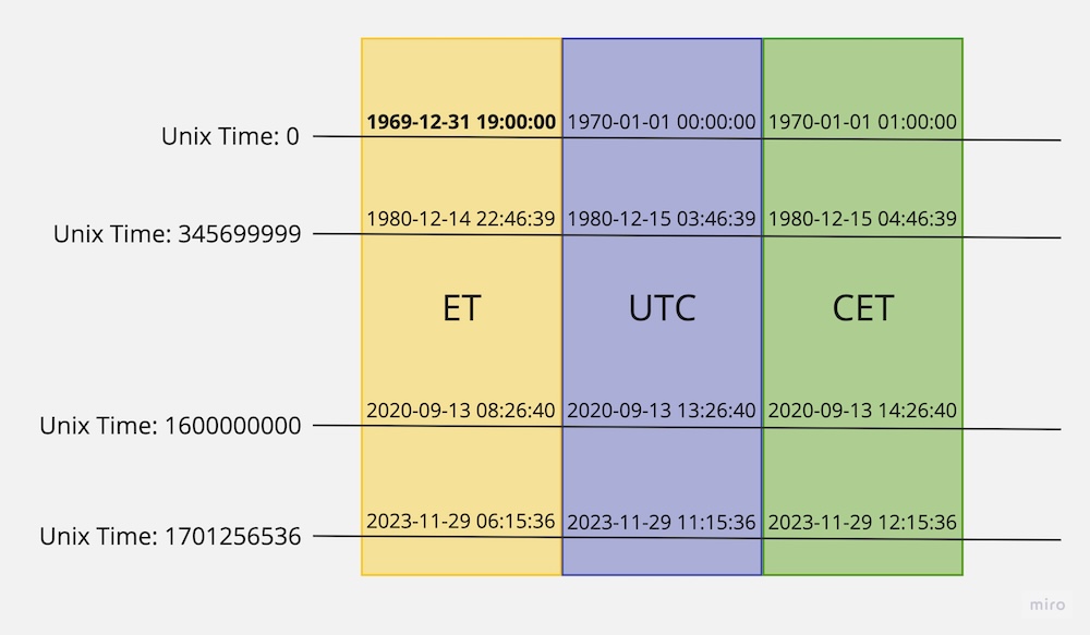 Unix Timestamp relation to local Date and Time